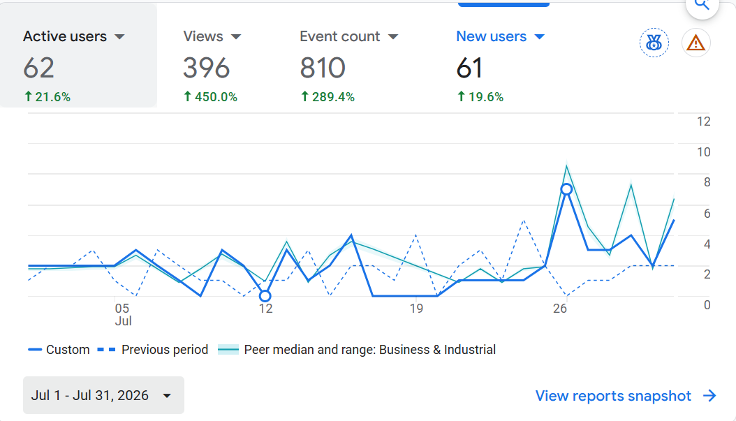 Lonestar Pools Google Analytics for July 2026 showing 62 active users